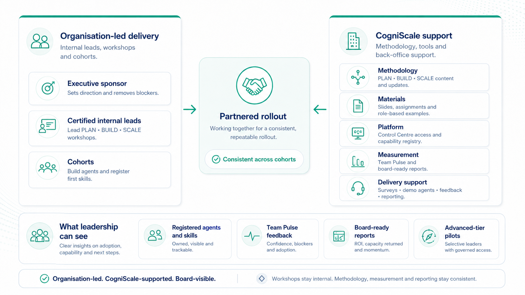 The partnered model